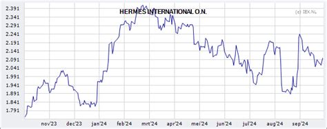 Koers Hermès International aandeel 